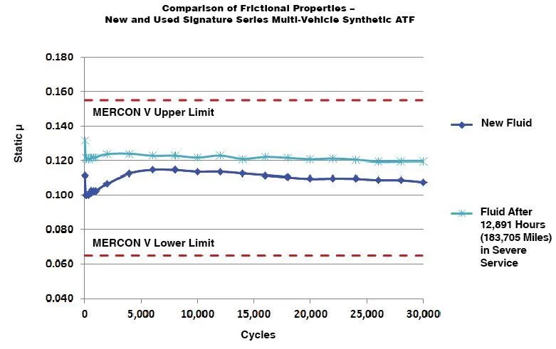 ATF Friction Properties