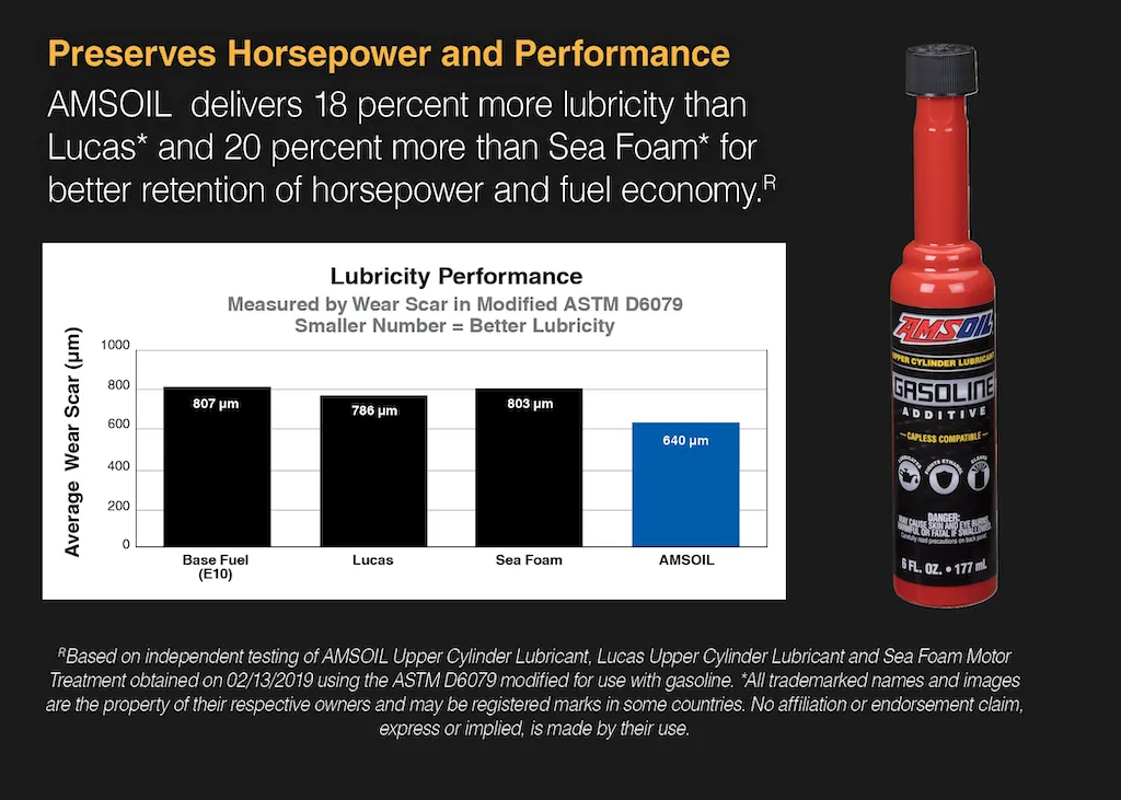 AMSOIL Upper Cylinder Lubricant reduces cylinder wear and corrosion - 	AMSOIL Upper Cylinder Lubricant delivers 18% more lubricity than Lucas and 20% more than Sea Foam for better retention of horsepower and fuel economy.