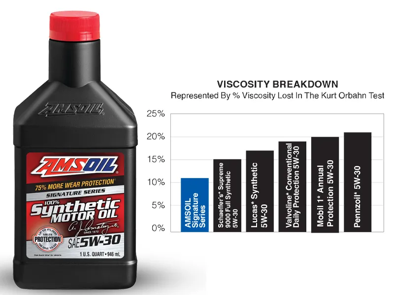 Viscosity Breakdown Represented By Percent Viscosity Lost in The Kurt Orbahn Test